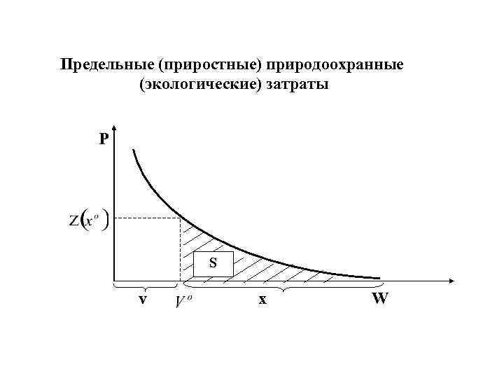 Предельные (приростные) природоохранные (экологические) затраты Р S v x W 