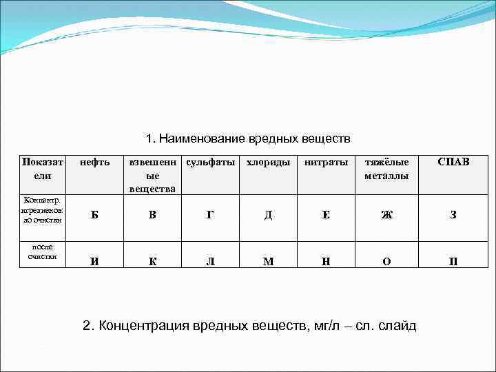 1. Наименование вредных веществ Показат ели Концентр. игредиенов: до очистки после очистки нефть взвешенн