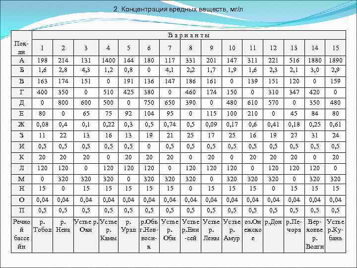 2. Концентрация вредных веществ, мг/л В а р и а н т ы Покли