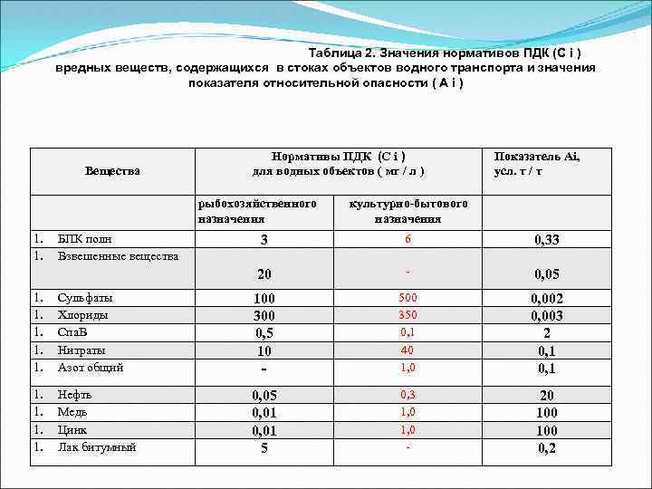 Норматив допустимого сброса