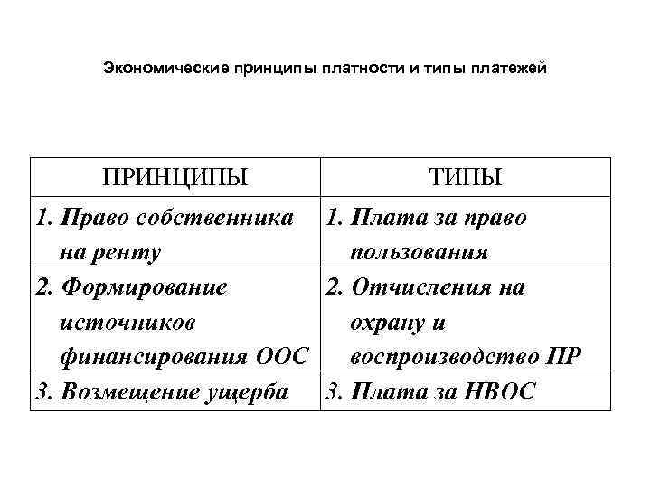 Экономические принципы платности и типы платежей ПРИНЦИПЫ ТИПЫ 1. Право собственника 1. Плата за