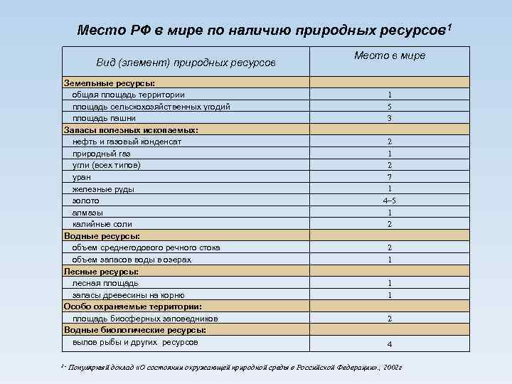 Место РФ в мире по наличию природных ресурсов 1 Вид (элемент) природных ресурсов Земельные