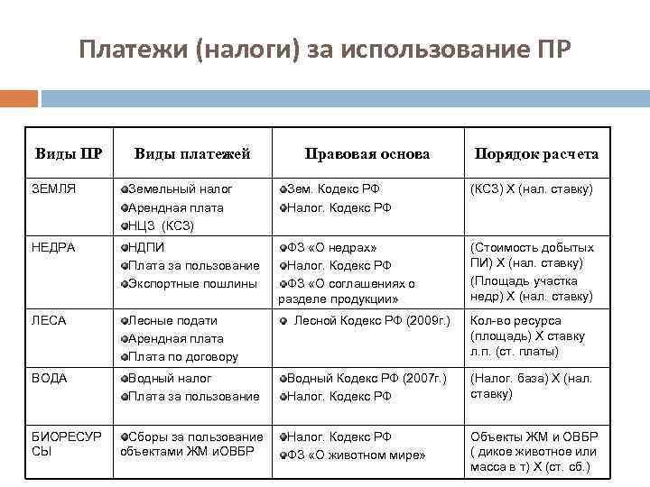 Платежи (налоги) за использование ПР Виды платежей ЗЕМЛЯ Земельный налог Арендная плата НЦЗ (КСЗ)