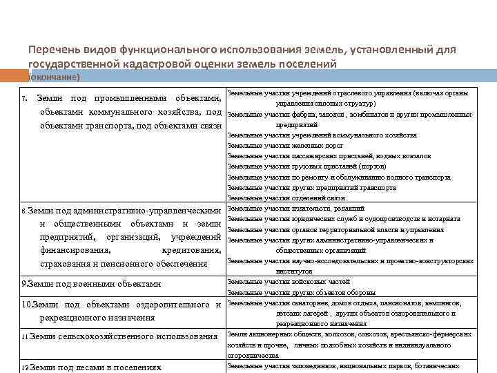 Перечень видов функционального использования земель, установленный для государственной кадастровой оценки земель поселений (окончание) .