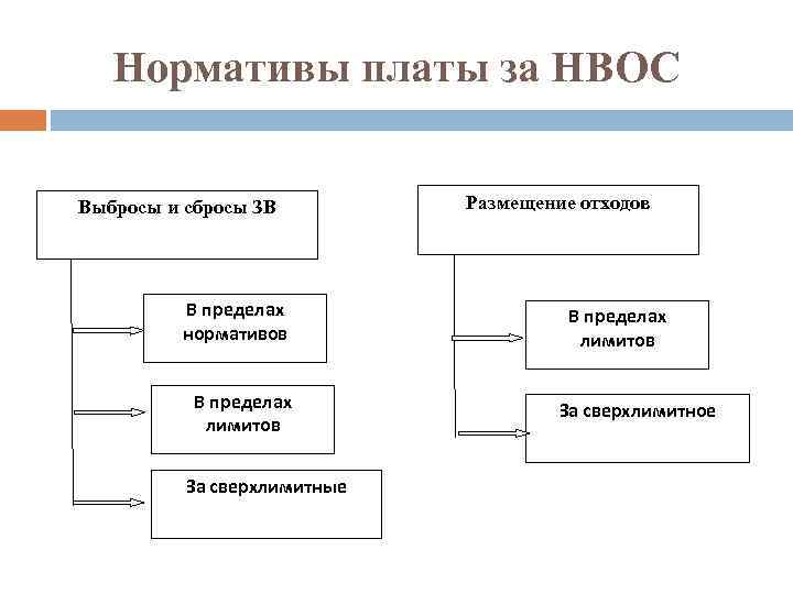 Плата за сброс. Лимиты на выбросы и сбросы загрязняющих веществ. Выбросы и сбросы разница. Чем отличается выброс и сброс.