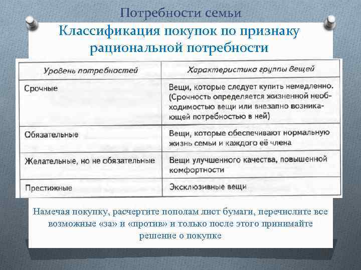 Потребности семьи Классификация покупок по признаку рациональной потребности Намечая покупку, расчертите пополам лист бумаги,