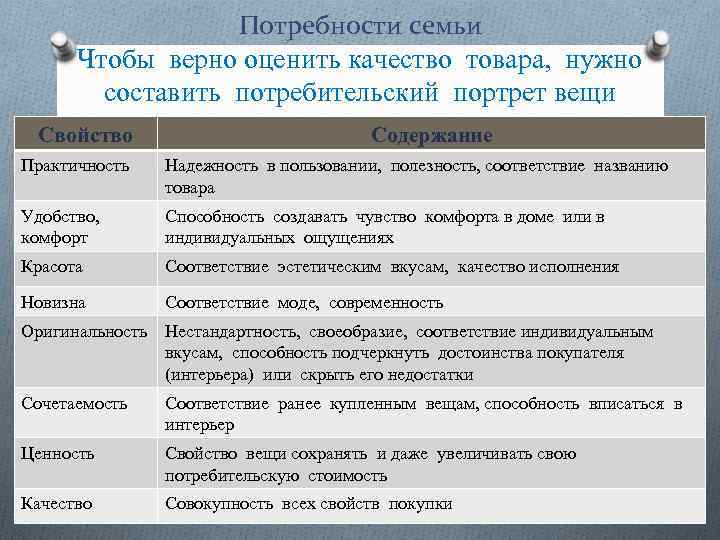 Потребности семьи Чтобы верно оценить качество товара, нужно составить потребительский портрет вещи Свойство Содержание