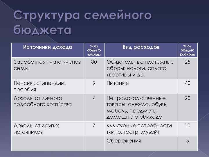 Семейный бюджет доходы и расходы семьи