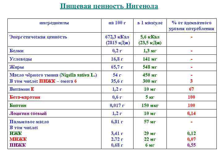 Пищевая ценность Нигенола ингредиенты на 100 г в 1 капсуле % от адекватного уровня