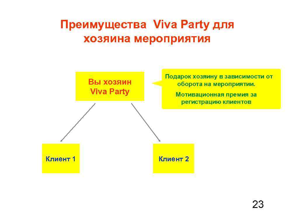 Преимущества Viva Party для хозяина мероприятия Вы хозяин Viva Party Клиент 1 Подарок хозяину