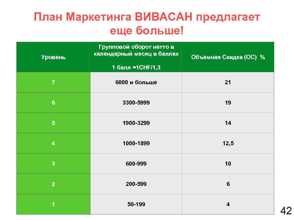 План Маркетинга ВИВАСАН предлагает еще больше! Уровень Групповой оборот нетто в календарный месяц в