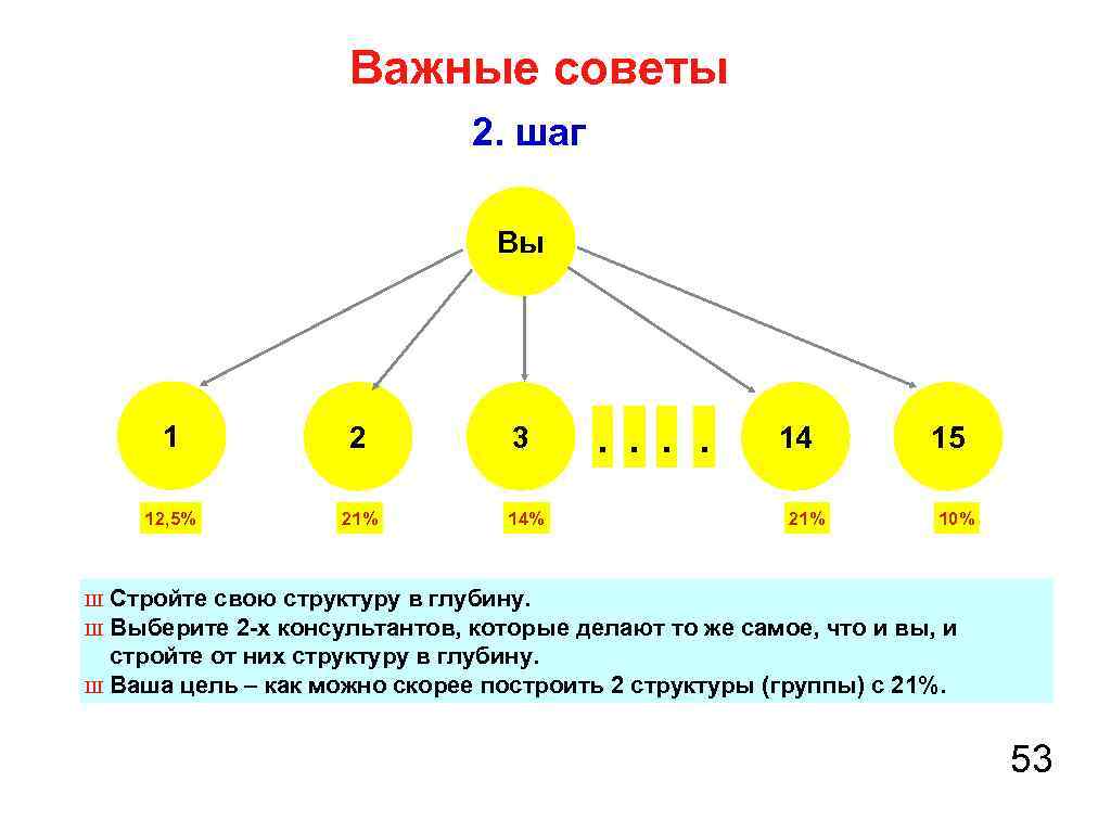 Важные советы 2. шаг Вы 1 2 3 12, 5% 21% 14% . .