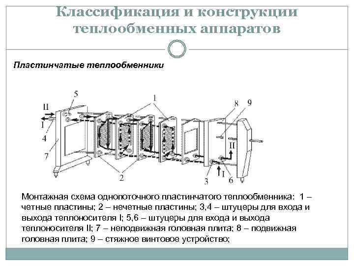 Классификация и конструкции теплообменных аппаратов Пластинчатые теплообменники Монтажная схема однопоточного пластинчатого теплообменника: 1 –