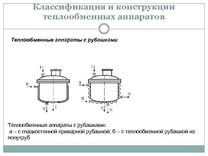 Классификация и конструкции теплообменных аппаратов Теплообменные аппараты с рубашками: а – с гладкостенной приварной