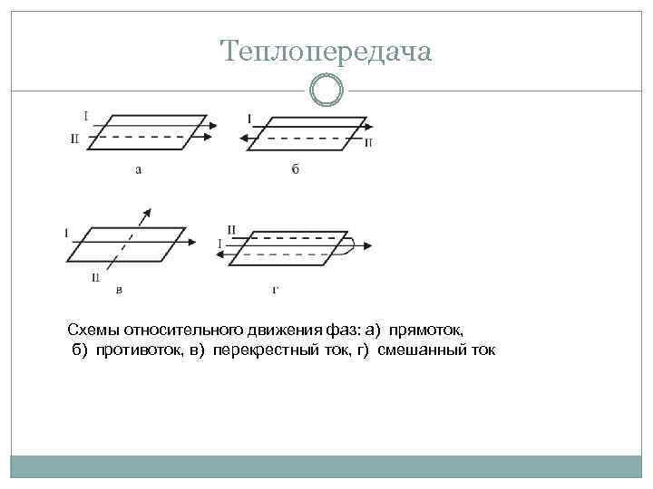 Теплопередача Схемы относительного движения фаз: а) прямоток, б) противоток, в) перекрестный ток, г) смешанный