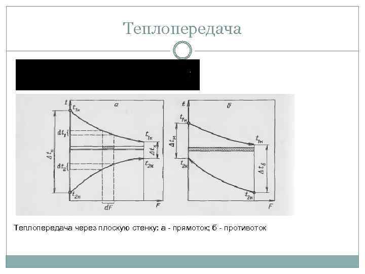 Теплопередача через плоскую стенку: а - прямоток; б - противоток 