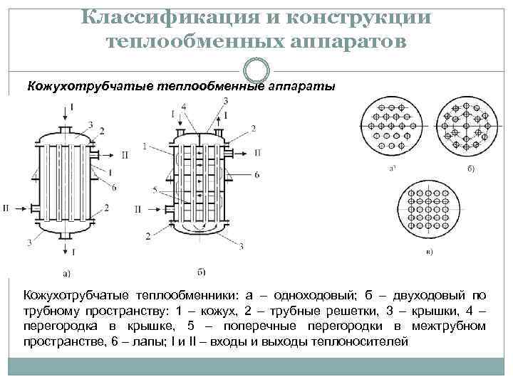 Классификация и конструкции теплообменных аппаратов Кожухотрубчатые теплообменные аппараты Кожухотрубчатые теплообменники: а – одноходовый; б