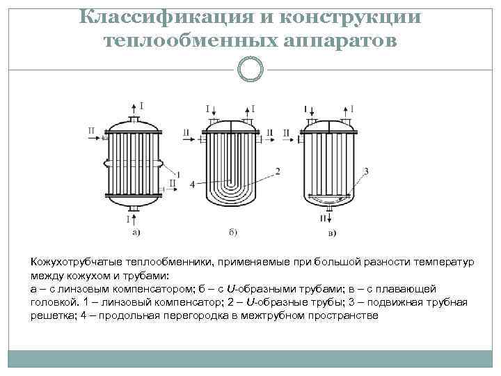 Теплообмен теплообменных аппаратах. Теплообменник с линзовым компенсатором. Классификация теплообменников по конструкции. Схема классификации теплообменных аппаратов.