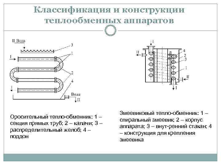 Классификация и конструкции теплообменных аппаратов Оросительный тепло-обменник: 1 – секция прямых труб; 2 –