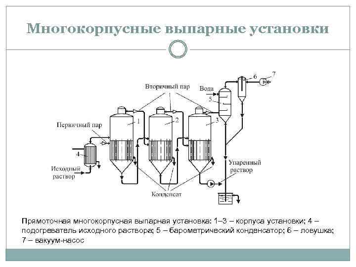 Технологическая схема выпарной установки