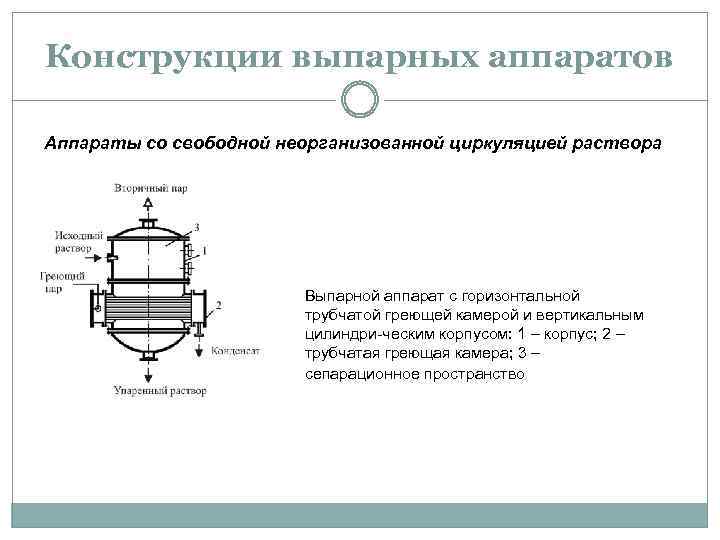 Конструкции выпарных аппаратов Аппараты со свободной неорганизованной циркуляцией раствора Выпарной аппарат с горизонтальной трубчатой