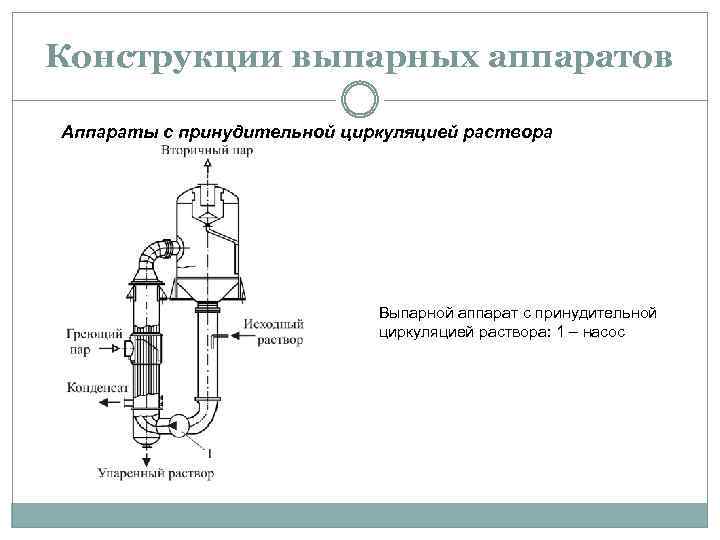 Конструкции выпарных аппаратов Аппараты с принудительной циркуляцией раствора Выпарной аппарат с принудительной циркуляцией раствора: