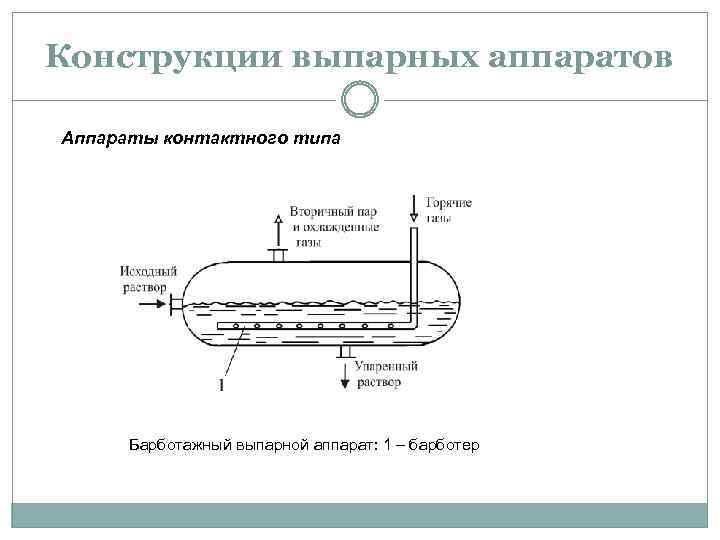 Конструкции выпарных аппаратов Аппараты контактного типа Барботажный выпарной аппарат: 1 – барботер 