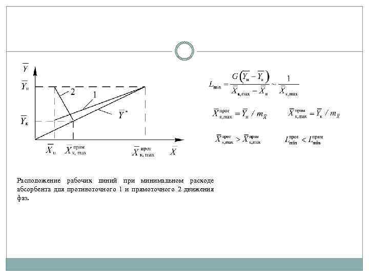 Расположение рабочих линий при минимальном расходе абсорбента для противоточного 1 и прямоточного 2 движения