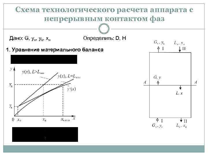 Схема технологического расчета аппарата с непрерывным контактом фаз Дано: G, yн, yk, xн Определить: