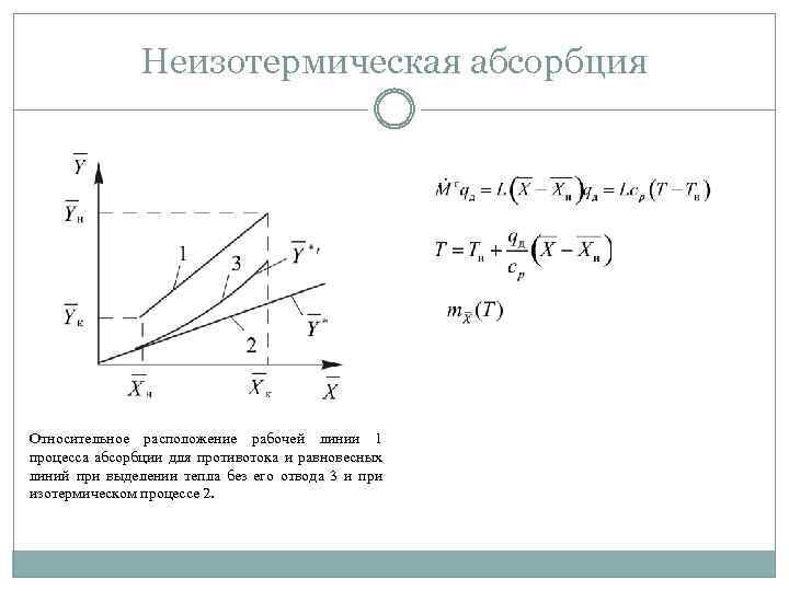 Неизотермическая абсорбция Относительное расположение рабочей линии 1 процесса абсорбции для противотока и равновесных линий