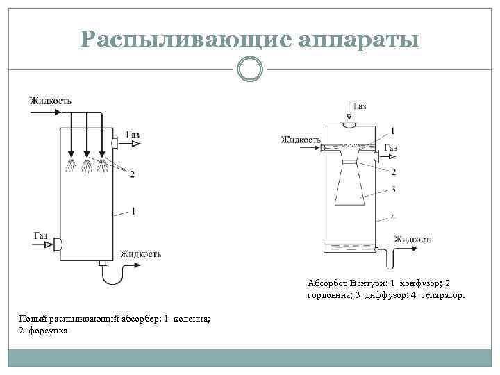 Распыливающие аппараты Абсорбер Вентури: 1 конфузор; 2 горловина; 3 диффузор; 4 сепаратор. Полый распыливающий