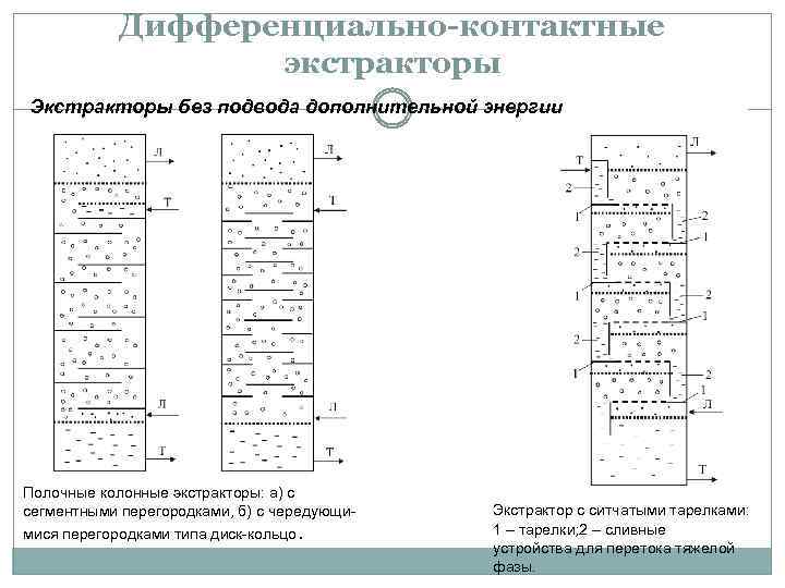 Дифференциально-контактные экстракторы Экстракторы без подвода дополнительной энергии Полочные колонные экстракторы: а) с сегментными перегородками,