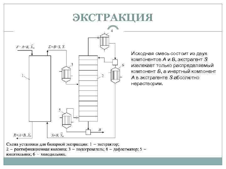 Схема экстракционного процесса