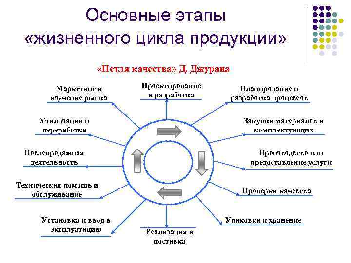 Требования к процессам жизненного цикла продукции. Основные стадии жизненного цикла продукции. Этапы жизненного цикла продукции петля качества. Петля качества схема. Этапы петли качества.