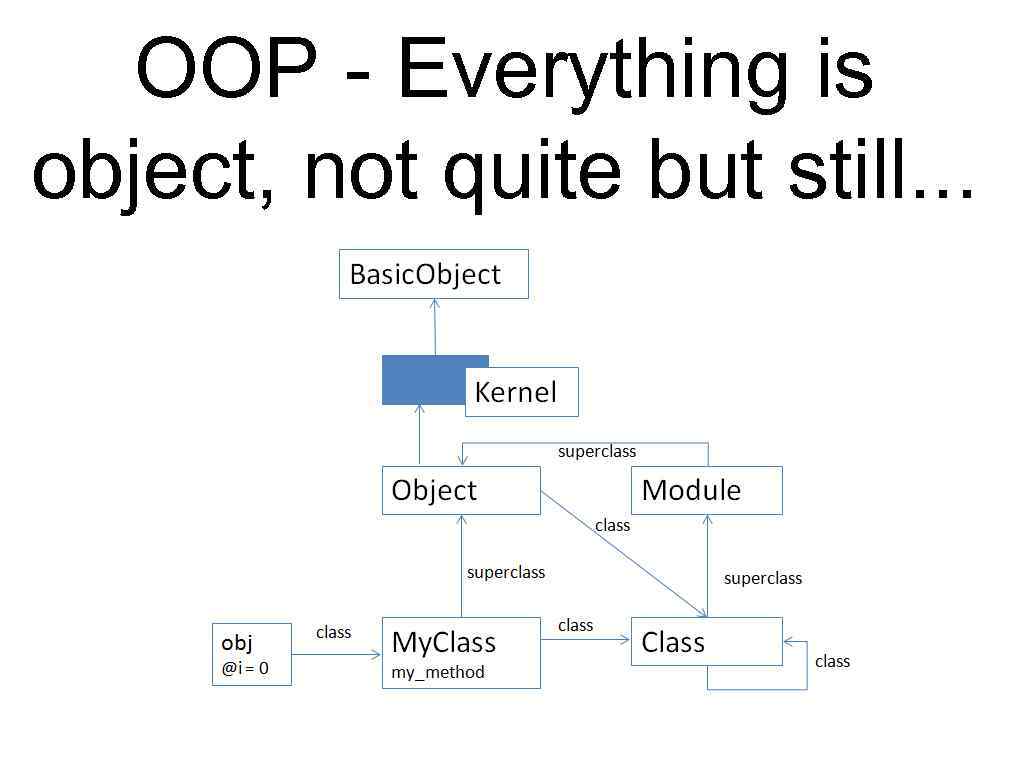 OOP - Everything is object, not quite but still. . . 