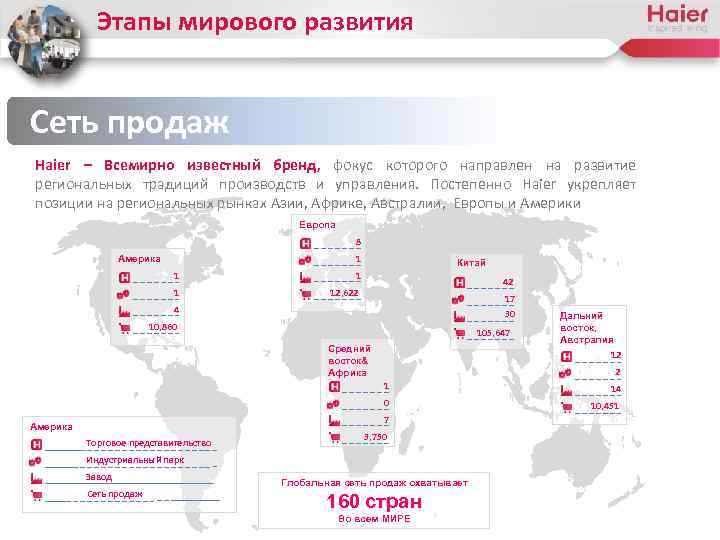 Этапы мирового развития Сеть продаж Haier – Всемирно известный бренд, фокус которого направлен на
