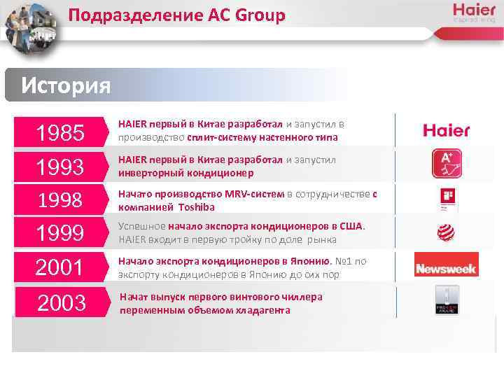 Подразделение AC Group История 1985 HAIER первый в Китае разработал и запустил в производство