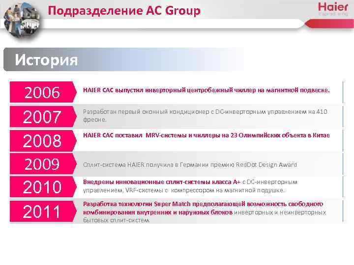 Подразделение AC Group История 2006 2007 2008 2009 2010 2011 HAIER CAC выпустил инверторный