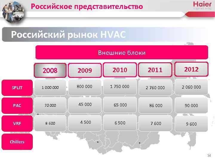 Российское представительство Российский рынок HVAC Внешние блоки 2008 2009 2010 2011 2012 SPLIT 1