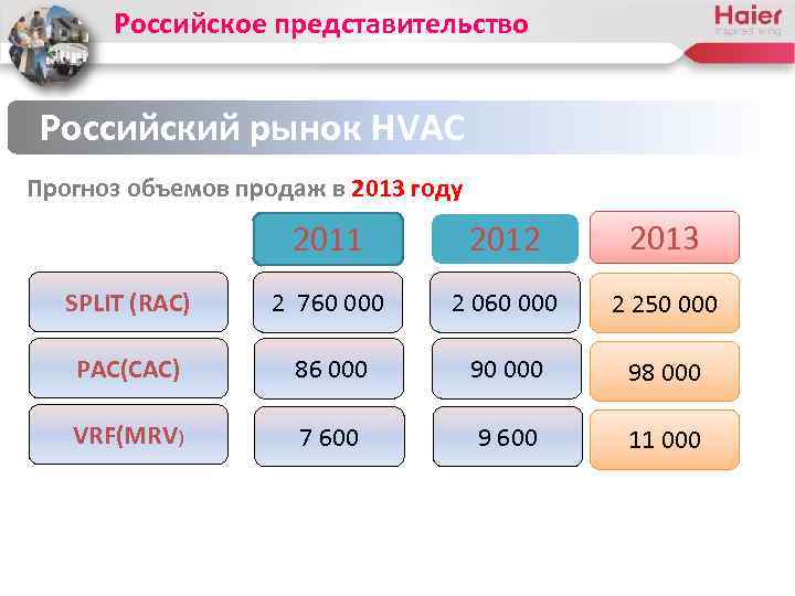 Российское представительство Российский рынок HVAC Прогноз объемов продаж в 2013 году 2011 2012 2013