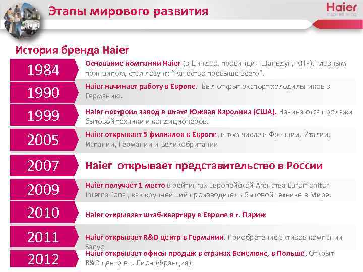 Этапы мирового развития История бренда Haier 1984 1990 1999 Основание компании Haier (в Циндао,