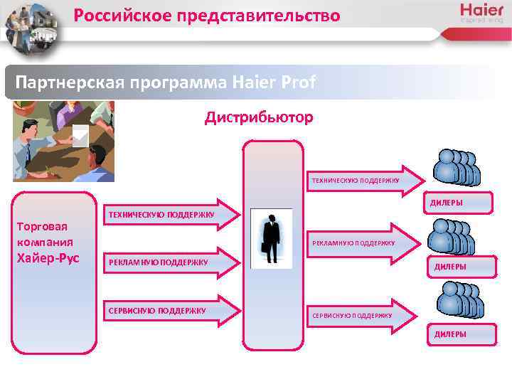 Российское представительство Партнерская программа Haier Prof Дистрибьютор ТЕХНИЧЕСКУЮ ПОДДЕРЖКУ ДИЛЕРЫ Торговая компания Хайер-Рус ТЕХНИЧЕСКУЮ