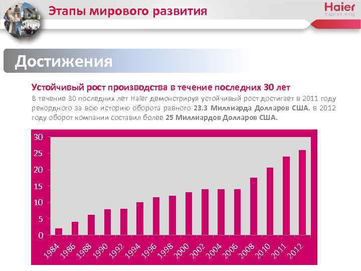 Этапы мирового развития Достижения Устойчивый рост производства в течение последних 30 лет В течение
