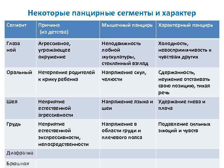 Некоторые панцирные сегменты и характер Сегмент Причина (из детства) Мышечный панцирь Характерный панцирь Глаза