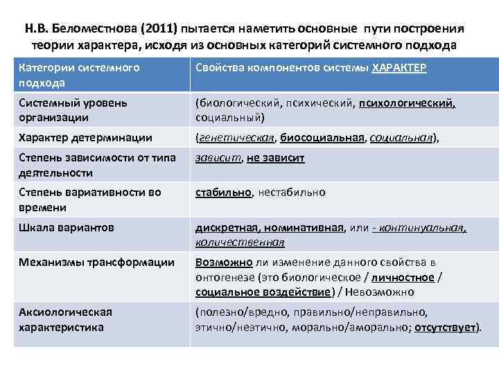 Н. В. Беломестнова (2011) пытается наметить основные пути построения теории характера, исходя из основных