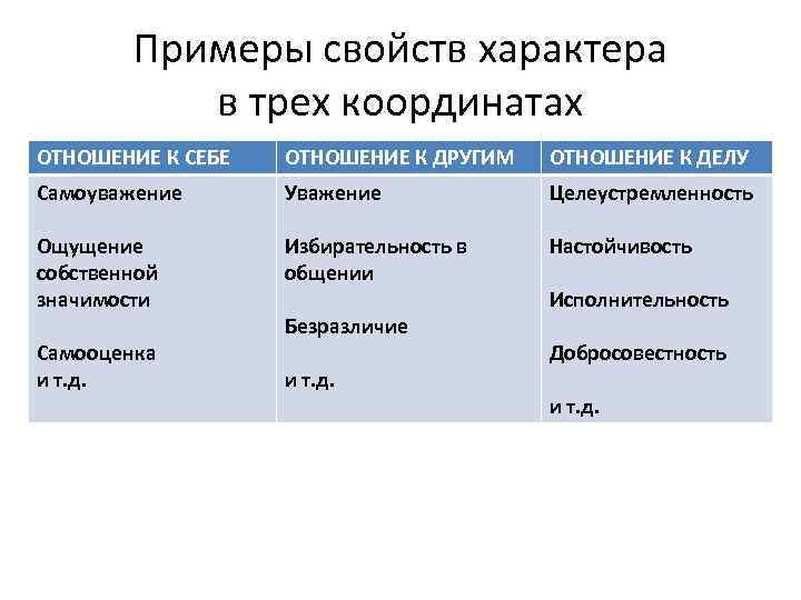 Примеры свойств характера в трех координатах ОТНОШЕНИЕ К СЕБЕ ОТНОШЕНИЕ К ДРУГИМ ОТНОШЕНИЕ К