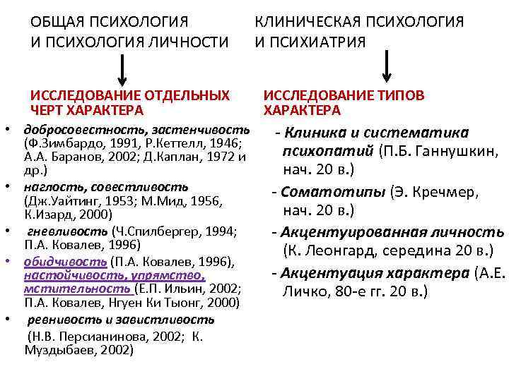 ОБЩАЯ ПСИХОЛОГИЯ И ПСИХОЛОГИЯ ЛИЧНОСТИ ИССЛЕДОВАНИЕ ОТДЕЛЬНЫХ ЧЕРТ ХАРАКТЕРА • добросовестность, застенчивость (Ф. Зимбардо,