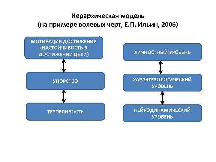 Иерархическая модель (на примере волевых черт, Е. П. Ильин, 2006) • . МОТИВАЦИЯ ДОСТИЖЕНИЯ