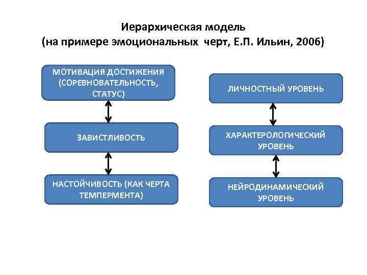 Иерархическая модель (на примере эмоциональных черт, Е. П. Ильин, 2006) • . МОТИВАЦИЯ ДОСТИЖЕНИЯ