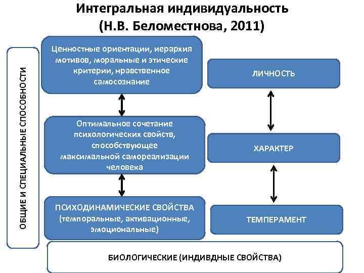 Интегральная индивидуальность (Н. В. Беломестнова, 2011) ОБЩИЕ И СПЕЦИАЛЬНЫЕ СПОСОБНОСТИ • . Ценностные ориентации,